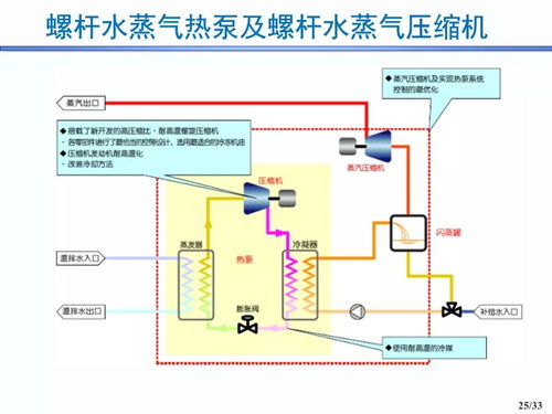 33張ppt┃往復(fù) 滾動活塞 渦旋 離心 螺桿壓縮機(jī)應(yīng)用與發(fā)展趨勢
