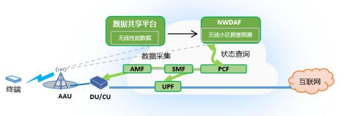 中興通訊基于無線擁塞的智能QoS保障技術(shù) 賦能電信業(yè)務(wù)精細化運營